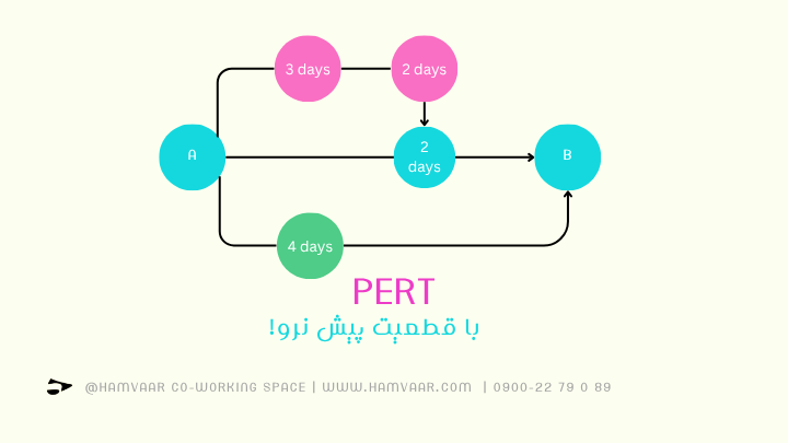 PERT: با قطعیت پیش نرو!